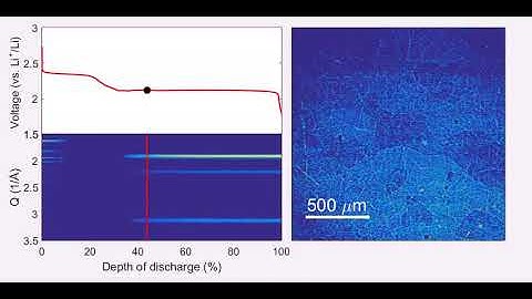 Operando X-ray imaging and X-ray diffraction for Li-S batteries during the discharge