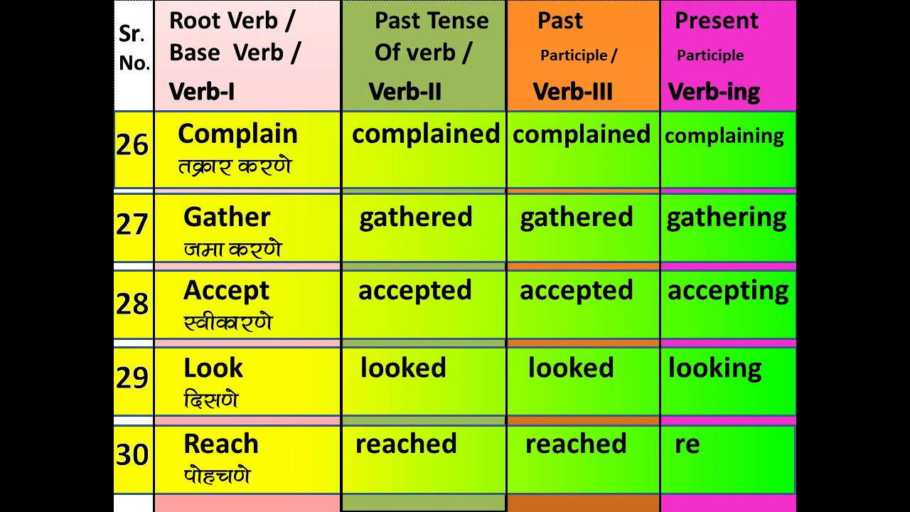 Different глагол. Verb 2 form. 50 Verbs in English. Sting verb forms. Format of verb in 3.