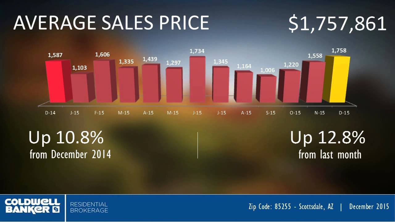 Pinnacle Peak Luxury Homes 85255 MarketVideo