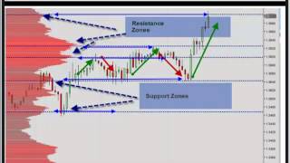 Kevin 'Huddy' Hudson - The Basics of Market Profile