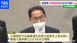 ＪＮＮ衆院選情勢調査 自民党が単独過半数うかがう勢い