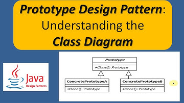 Prototype Design Pattern: Understanding the Class Diagram