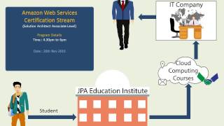 cloud computing training classes in chennai