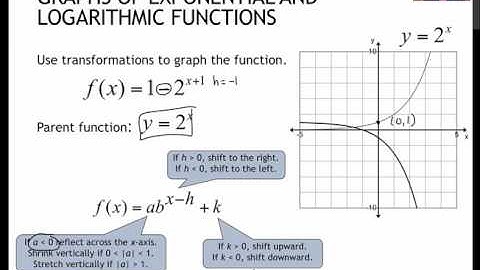 97.2 Graphs of Exponential and Logarithmic Functions (4.3)