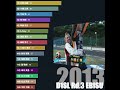 2013 D1SL ポイントランキング推移 バーチャートレース