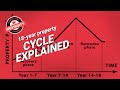 The 18 year property cycle explained | Property Hub University