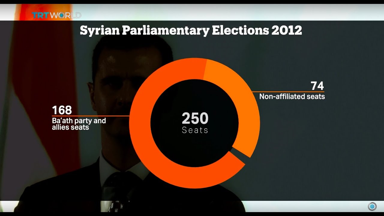 Syrian regime holds parliamentary elections, Francis Collings reports