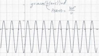 Sketching sin and cos graphs (from the unit circle)