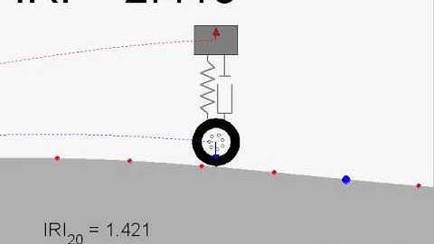 International Roughness Index (IRI) at the second eigenfrequency