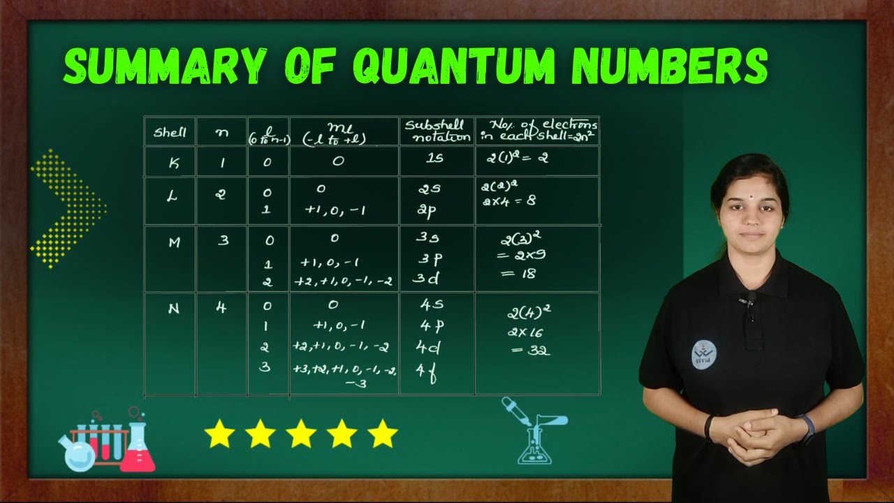 Summary Of Quantum Numbers | ViVid PU Academy - YouTube