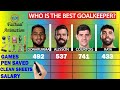 Donnarumma Vs Alisson Vs Courtois Vs Raya Statistikvergleich Die Besten Torhüter Im Vergleich