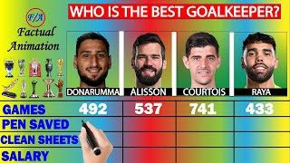 Donnarumma vs Alisson vs Courtois vs Raya Stats Comparison - Best Goalkeepers Compared