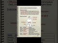 endocrine system and hormones in humans #educational #bio #biology #science #sciencetopic