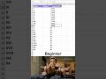 How to generate roman numbers, numbers and superscript in excel 😱 #spreadsheet #excel #office