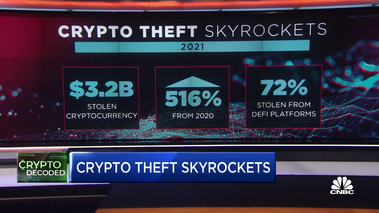 $3.2 billion in cryptocurrencies stolen during 2021