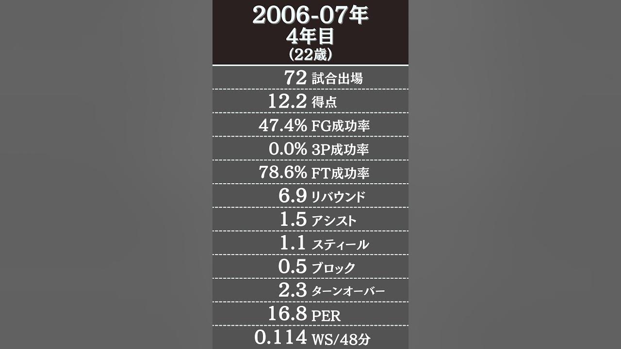 Nba ザザ パチュリアの成績 Shorts Youtube
