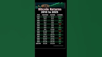 Bitcoin Returns from 2010 to 2025 🥱 #shorts  #bitcoin