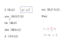 7. 「~のもの」を表すかたち(所有代名詞)(サムネイル画像)