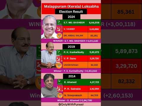 Malappuram Kerala Loksabha Election Result | #Bjp #congress #Cpim #iuml #kerala #election #result