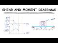 Step by Step: Drawing Diagrams for Loaded Beams | Shear and Moment