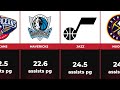 NBA Teams Ranking by Assists per Game All-time History