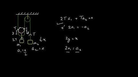 NLM 15 - Easy method for constraint relation of pulley block system