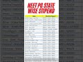 State-wise Medical College Stipends for NEET PG 2024🔥