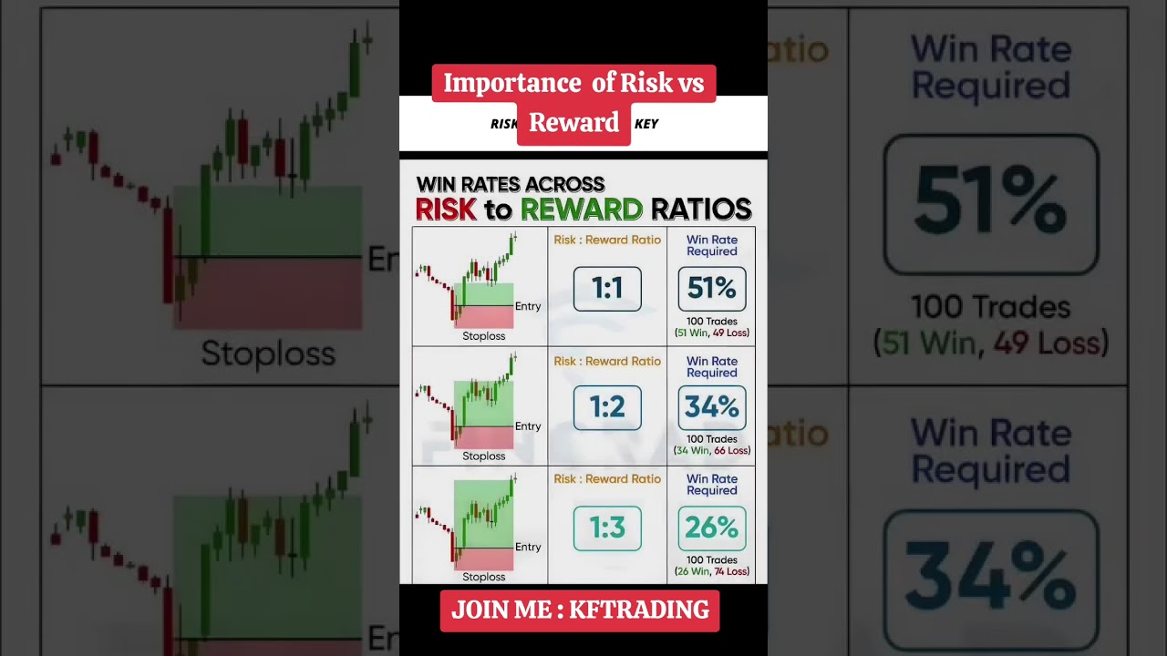 Importance of Rusk vs RewardsTrade Like a Pro!for more info : KFTRADING