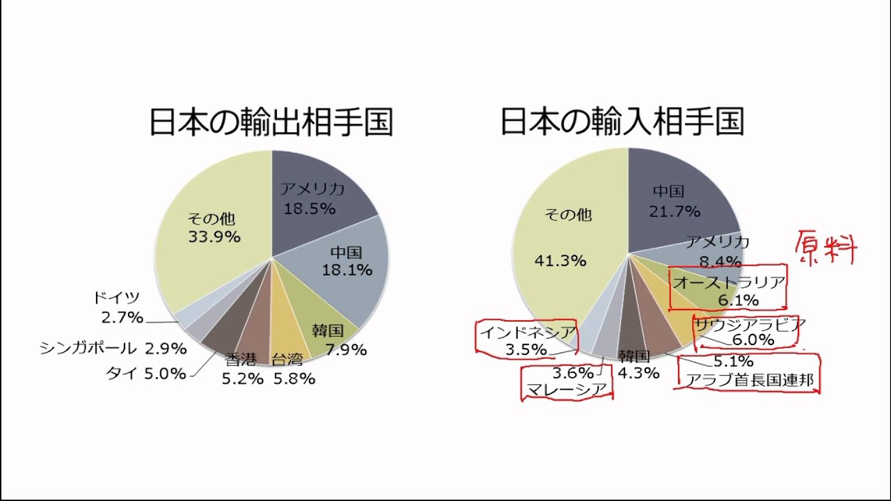 人口と交通 日本の貿易 Youtube