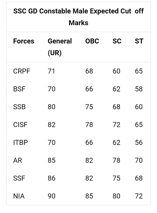 Ssc Gd Highest Cut Off Post Wise 2023 Percentage Mark shorts YouTube ssc-gd-highest-marks-2021-all-shift-list-out-ssc-gd-2021