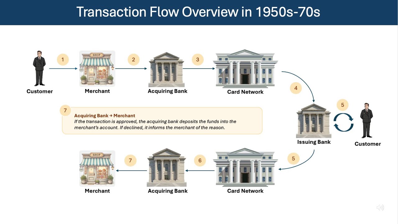 How Credit Card Payments Worked in the 1950s–1970s | Evolution of Payments Flow