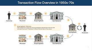 How Credit Card Payments Worked in the 1950s–1970s | Evolution of Payments Flow