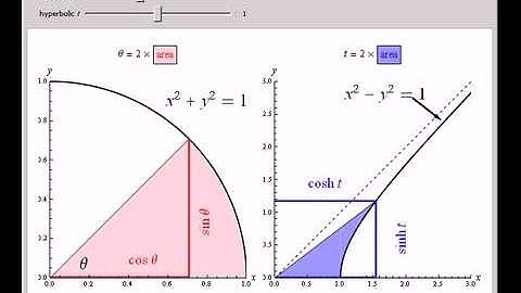 Representations of Trigonometric and Hyperbolic Functions in Terms of Sector Areas