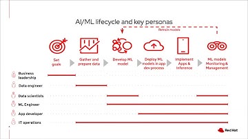 Top Considerations for Accelerating AI/ML Lifecycle in the Cloud-Native Era