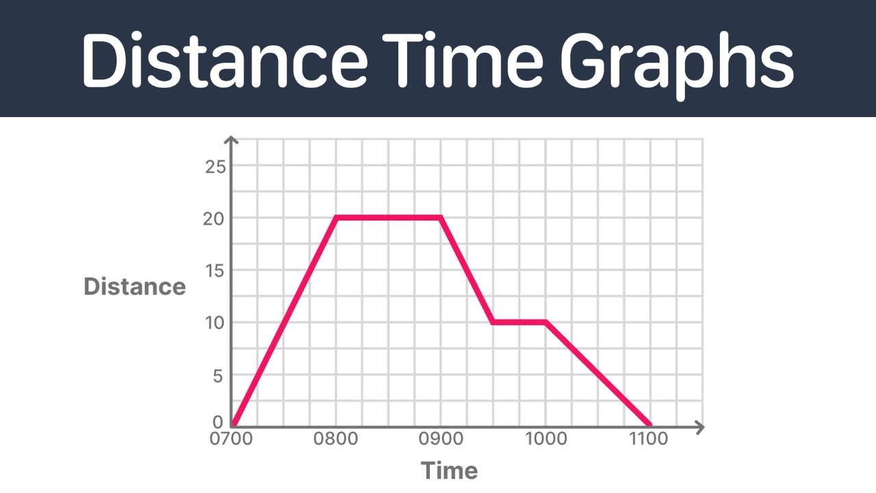 Distance Time Graphs | GCSE Maths - YouTube