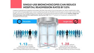 Study: Single-Use Bronchoscopes Can Reduce Hospital Readmission Rates by 53%