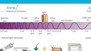 O level/IGCSE Physics May/June 23 | Lecture 52 : Electromagnetic Spectrum