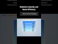 Explore Radiation Intensity &amp; Beam Efficiency