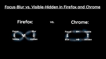 2021 Javascript FocusEvent and Blur on Firefox and Chrome