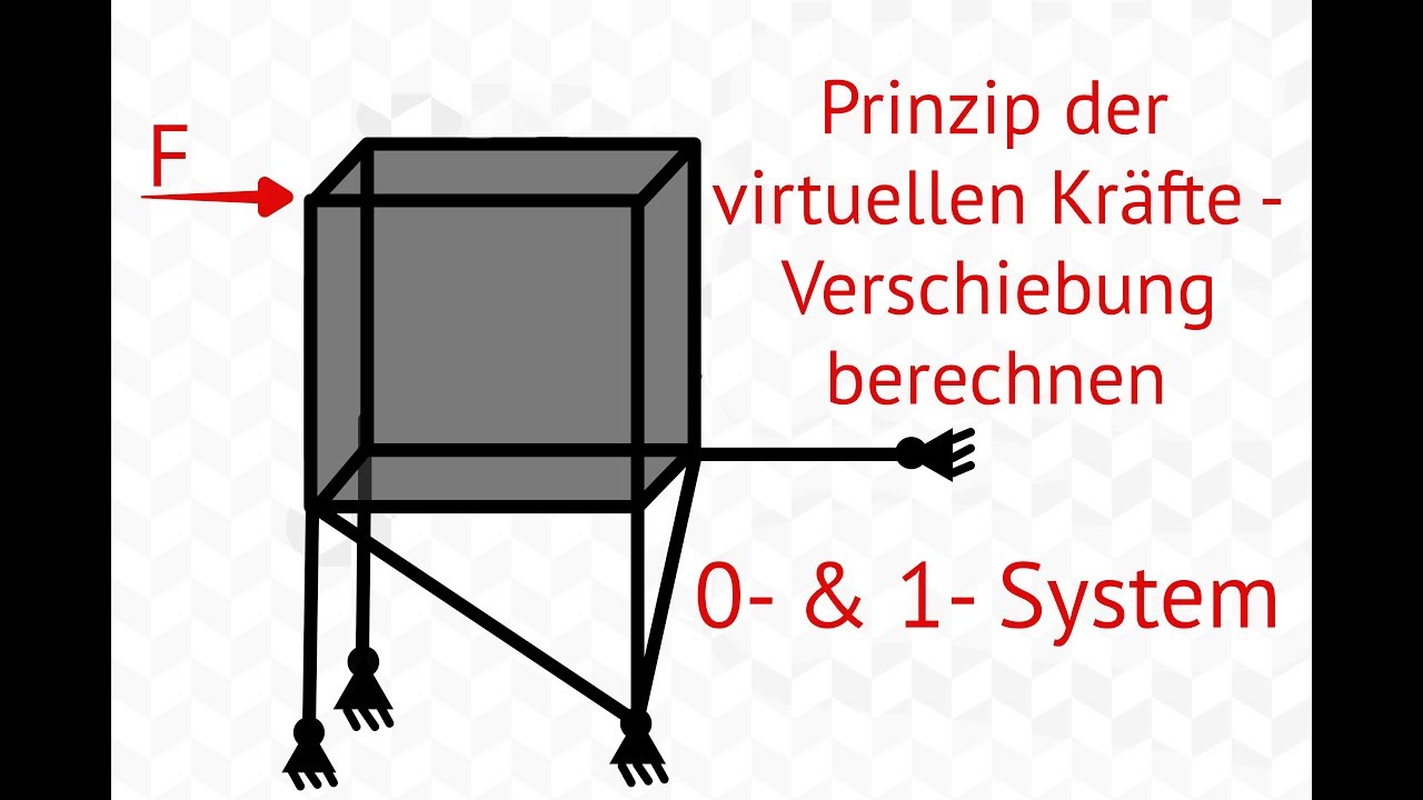 Prinzip Der Virtuellen Verschiebungen Virtuelle Verschiebung (3D) - Prinzip der virtuellen Kräfte
