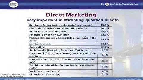 Direct Marketing as a Financial Advisor—Attract New Affluent Clients
