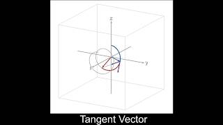 Space Curves and Tangent Vectors | Multi-Variable Calculus