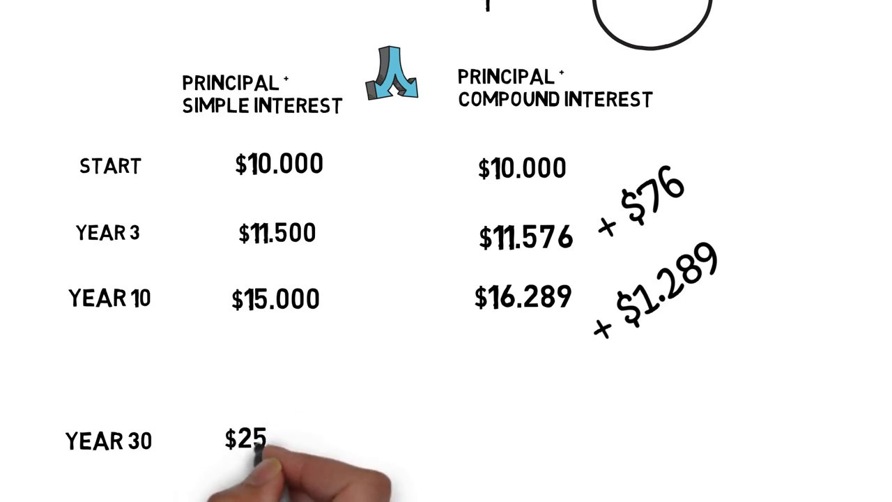 How to calculate compound interest - YouTube