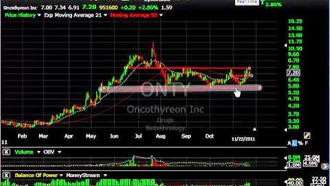 AKRX, BMRN, ONXX, MDVN - Stock Charts - Harry Boxer, TheTechTrader.com