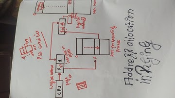 Address translation in  paging in the operating system