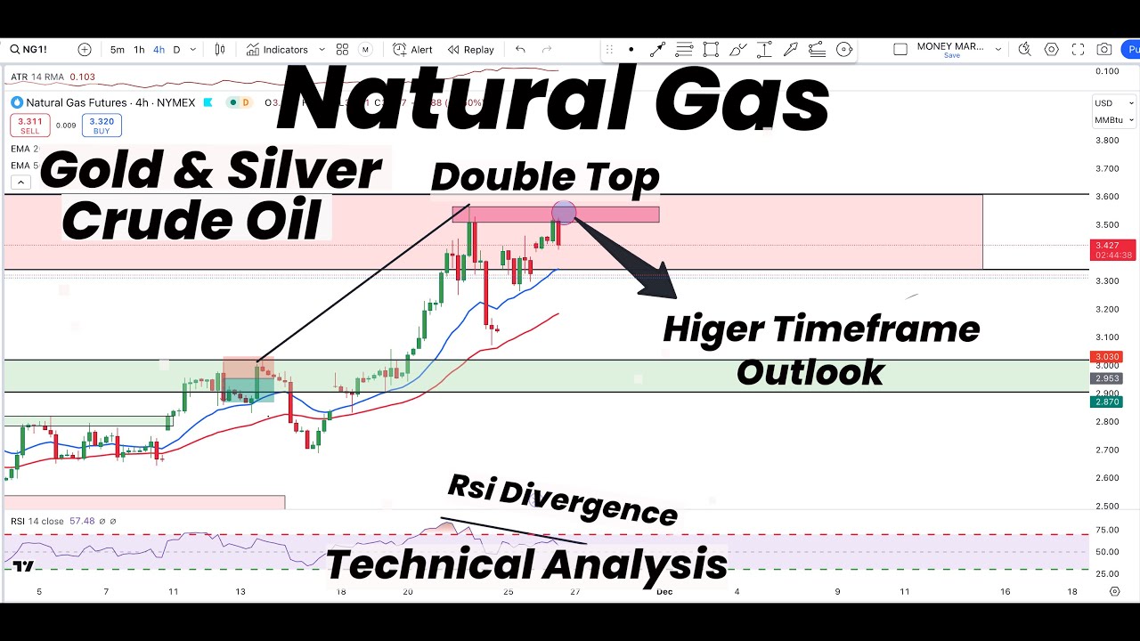 Natural Gas Double Top | RSI Divergence & Higher TF Outlook | Gold ...