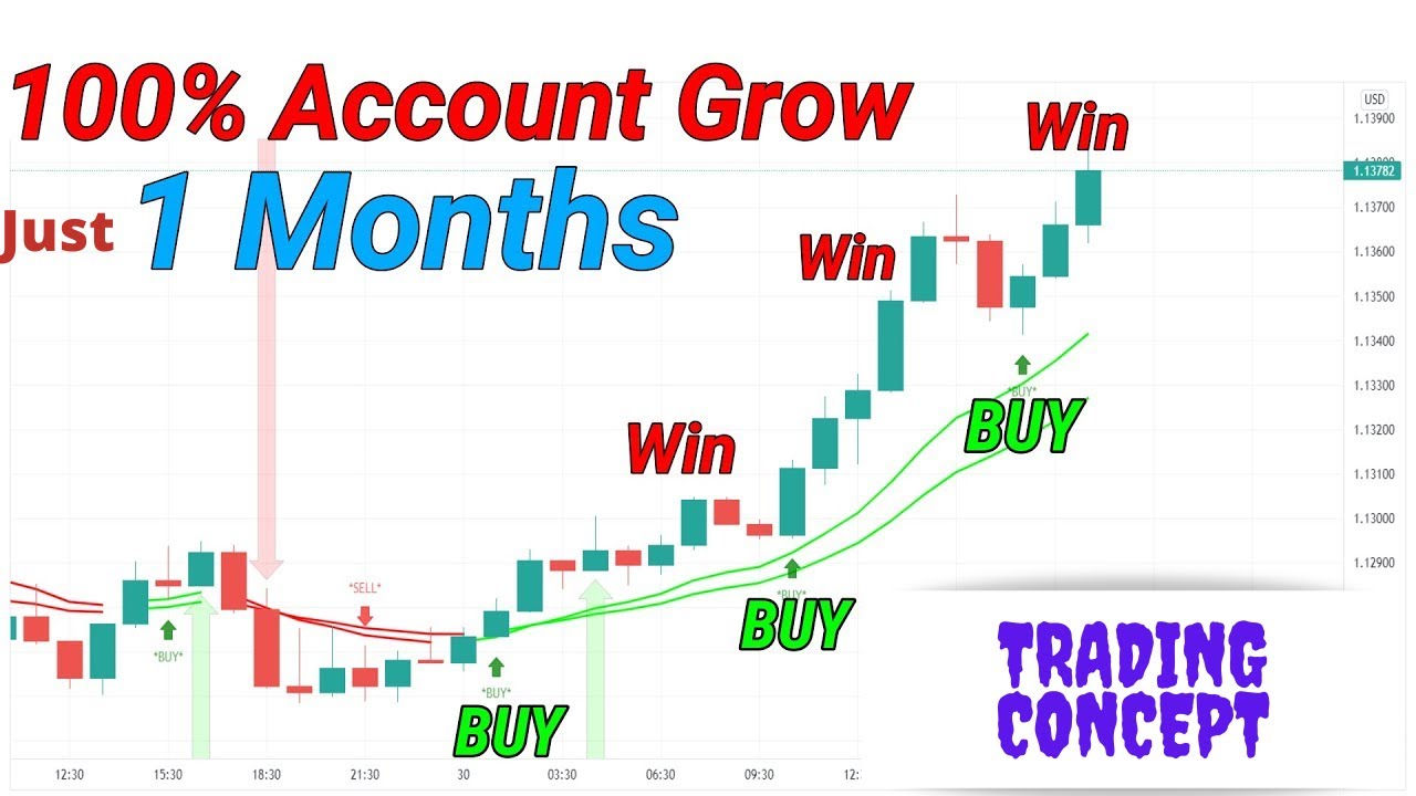 Most powerful Tradingview indicator for scalping trading | Best Scalping indicator | Trading Concept