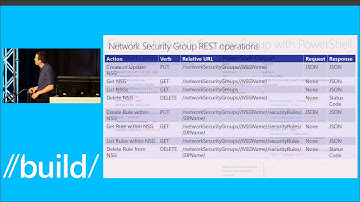 //Build 2015 - Building Network Aware Applications Using Azure Resource Provider RP