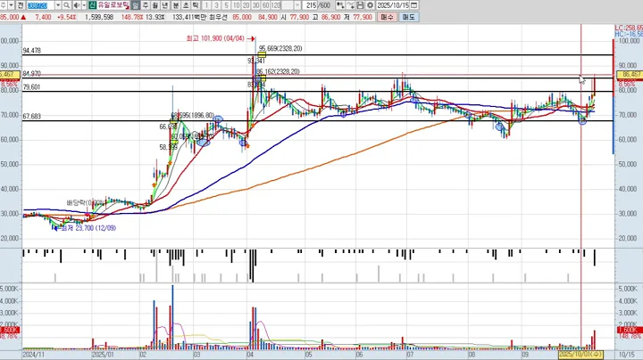 유일로보틱스 4차 388720 패턴분석 및 투자전략 (기술적 분석)