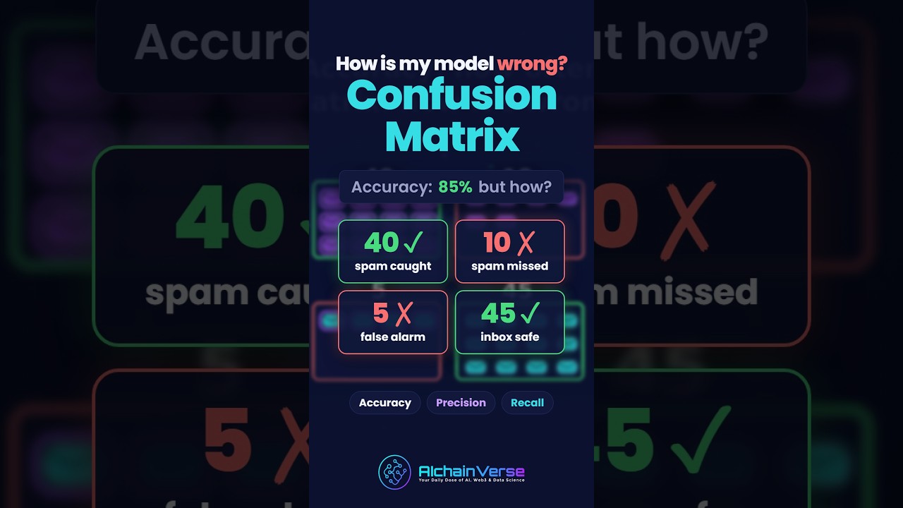 The 2×2 Table Every Data Scientist Checks First | Confusion Matrix ...